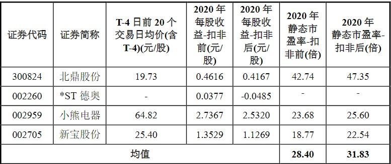 【新股探秘】比依股份 中国十大厨房家电pg电子平台出口企业(图4)