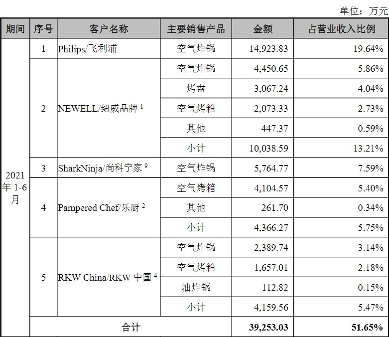 【新股探秘】比依股份 中国十大厨房家电pg电子平台出口企业(图5)