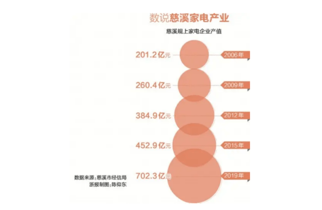 pg电子平台慈溪“小家电”爆红方太、公牛都来自这个小县城(图4)