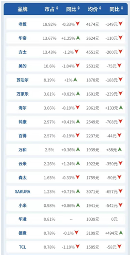 pg电子平台厨电套餐线上品牌排名：华帝第二均价最低！天镜MAX系列成爆款(图1)