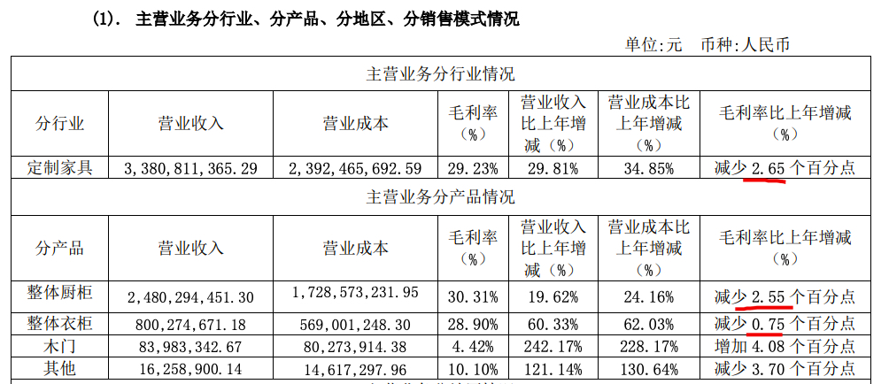 金牌厨柜2021年营收增加306pg电子平台% 毛利率、净利率均创五年新低(图3)