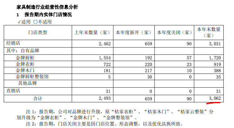 金牌厨柜2021年营收增加306pg电子平台% 毛利率、净利率均创五年新低(图4)