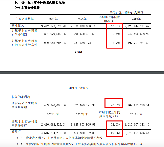 金牌厨柜2021年营收增加306pg电子平台% 毛利率、净利率均创五年新低(图1)