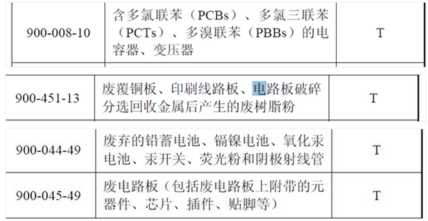 还是分不清电子废物、废弃电子pg平台电器产品、类危险废物？看看这个(图1)