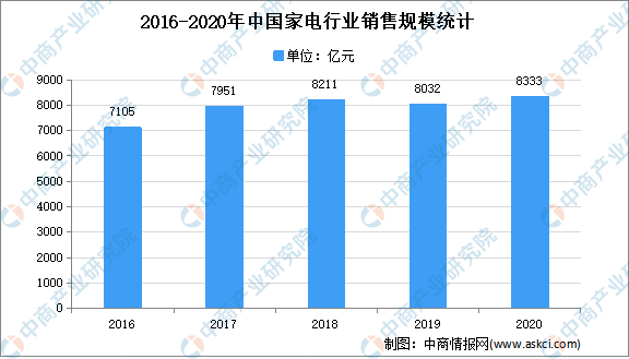 pg电子平台2021年中国家电行业市场现状分析：线上消费成主力(图1)