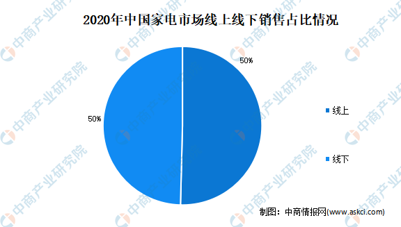 pg电子平台2021年中国家电行业市场现状分析：线上消费成主力(图2)