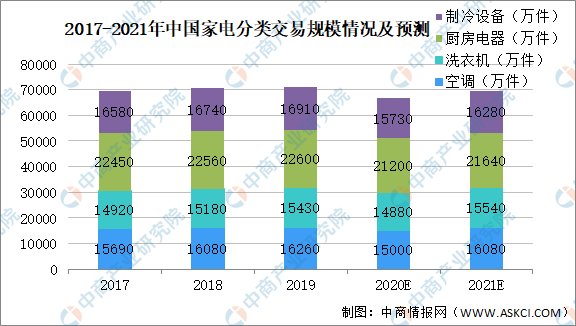 pg电子平台2021年中国家电行业市场前景及投资研究报告(图2)