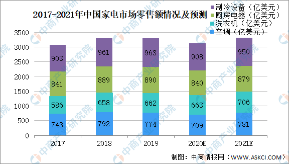 pg电子平台2021年中国家电行业市场前景及投资研究报告(图3)