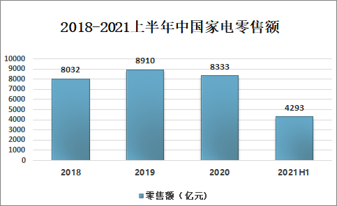 2021-2027pg电子平台年中国家电行业市场竞争现状及发展趋势分析报告(图1)