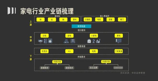 pg电子平台30分钟说清白色家电 投学苑课程推荐(图2)