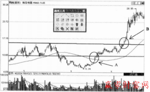 圆底pg电子平台看盘技巧(图1)