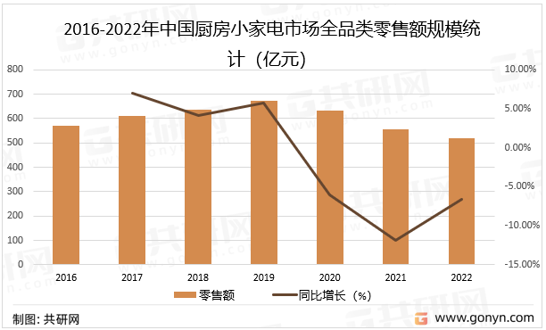 pg电子平台2022年中国厨房小家电销售规模分析(图1)