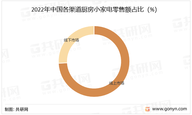 pg电子平台2022年中国厨房小家电销售规模分析(图2)