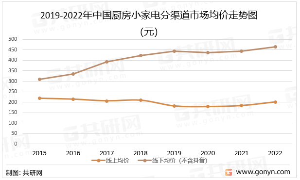 pg电子平台2022年中国厨房小家电销售规模分析(图3)