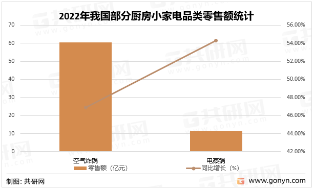 pg电子平台2022年中国厨房小家电销售规模分析(图4)