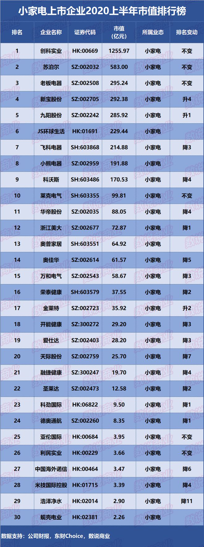 30家小家电上市企业2020上半年市值排行榜pg电子平台(图1)