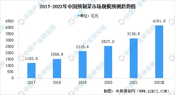 【聚焦新赛道】2022中国预制菜十大品牌榜出炉！（附报告解读）pg电子平台(图1)