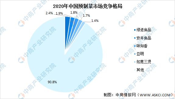 【聚焦新赛道】2022中国预制菜十大品牌榜出炉！（附报告解读）pg电子平台(图3)