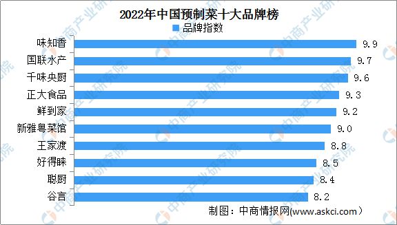 【聚焦新赛道】2022中国预制菜十大品牌榜出炉！（附报告解读）pg电子平台(图4)