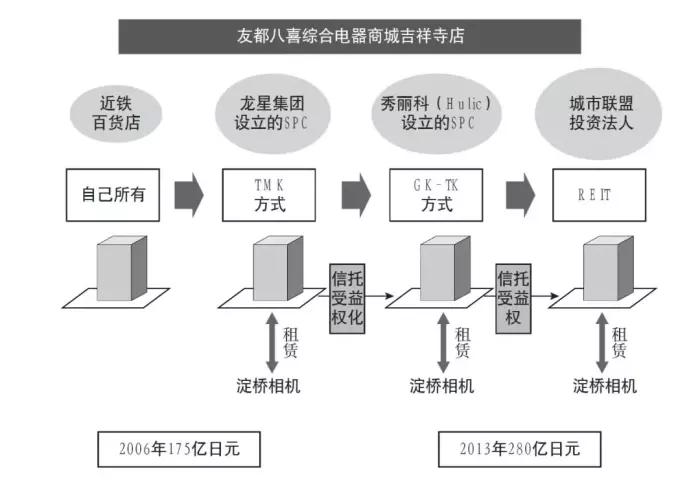 友都八喜综合EMC官网电器商城吉祥寺店的不动产证券化 案例分析(图3)