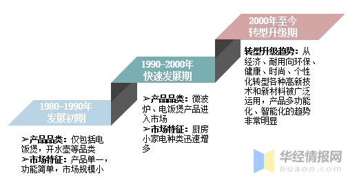 厨房小家电行业现状健康、智能互联和功能复合化是产业未来的发展方向EMC官网(图2)