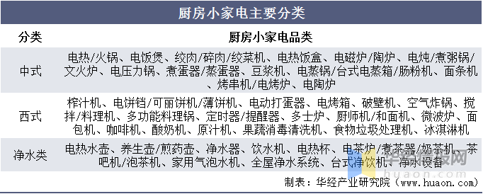 厨房小家电行业现状健康、智能互联和功能复合化是产业未来的发展方向EMC官网(图3)