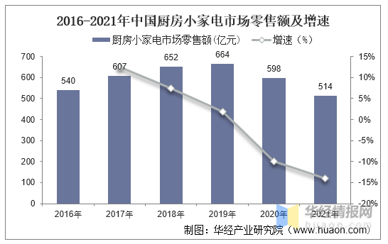 厨房小家电行业现状健康、智能互联和功能复合化是产业未来的发展方向EMC官网(图4)