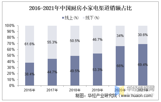 厨房小家电行业现状健康、智能互联和功能复合化是产业未来的发展方向EMC官网(图5)