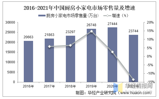 厨房小家电行业现状健康、智能互联和功能复合化是产业未来的发展方向EMC官网(图6)