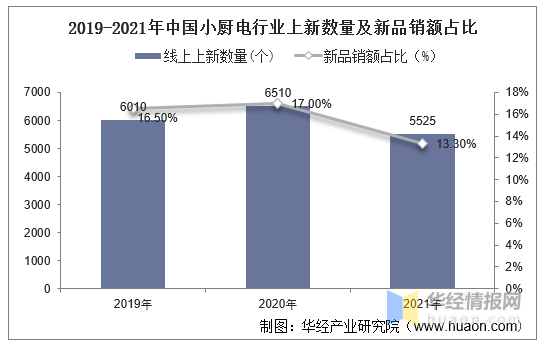 厨房小家电行业现状健康、智能互联和功能复合化是产业未来的发展方向EMC官网(图7)