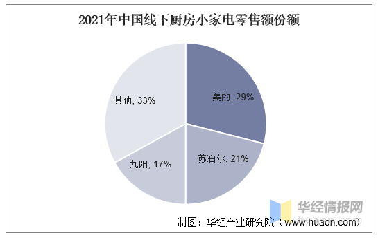 厨房小家电行业现状健康、智能互联和功能复合化是产业未来的发展方向EMC官网(图8)