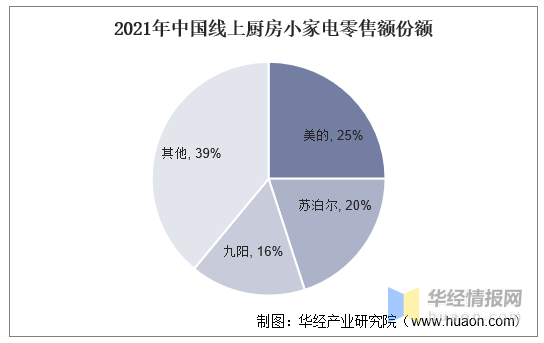 厨房小家电行业现状健康、智能互联和功能复合化是产业未来的发展方向EMC官网(图9)