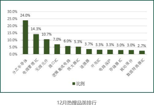 ICGOO商城2021年12月热搜料号盘点！EMC官网(图1)