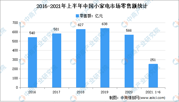 20EMC官网21年中国小家电市场规模及行业发展趋势（图）(图2)