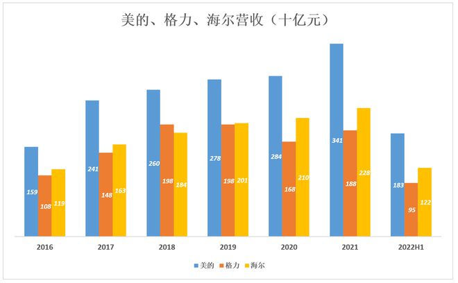 格力开始掉队了EMC官网！生活电器虽然“哑火”但董明珠并不担心！(图1)