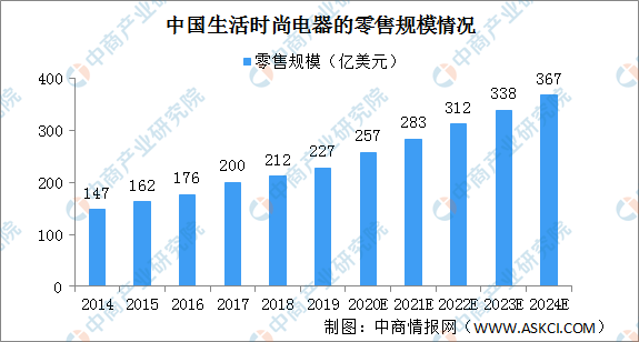 2020年中国生活时尚电器市场规模及驱动因素分EMC官网析(图1)