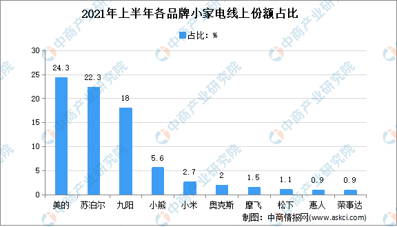 EMC官网2021年上半年中国小家电市场运行情况分析（图）(图1)