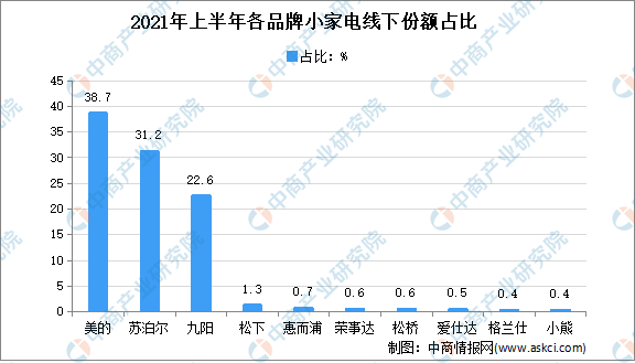 EMC官网2021年上半年中国小家电市场运行情况分析（图）(图2)