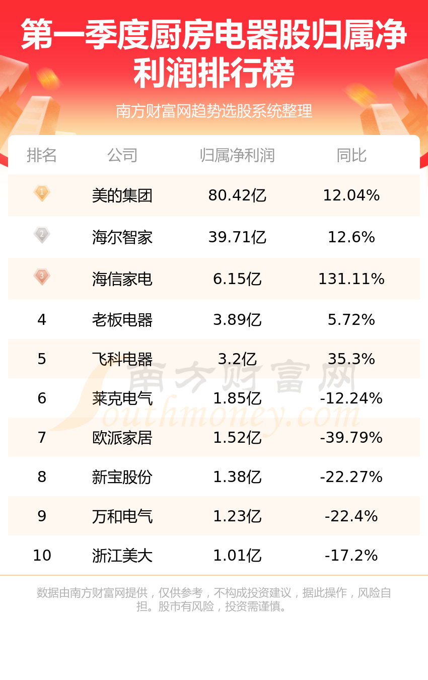 厨房电器10强排行榜2023年第一季度股净利润排名EMC官网(图1)