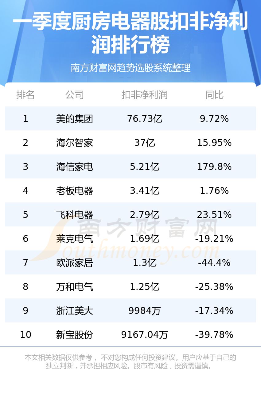 厨房电器10强排行榜2023年第一季度股净利润排名EMC官网(图2)