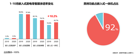 EMC官网厨房经济不断发展 嵌入式厨电乘势而起(图2)