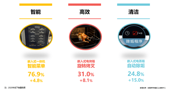 EMC官网厨房经济不断发展 嵌入式厨电乘势而起(图3)