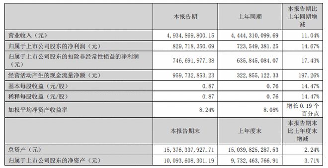 老板电EMC官网器2023上半年营收4935亿 净利润83亿(图1)