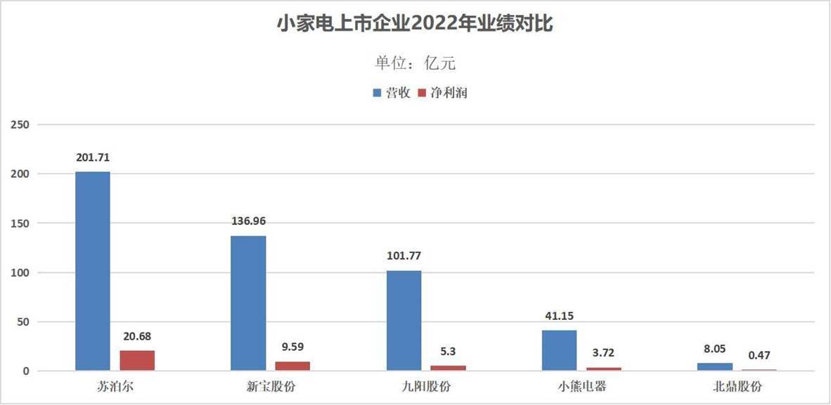 EMC官网五大厨房小家电2022年成绩单出炉行业正在加速洗牌(图1)