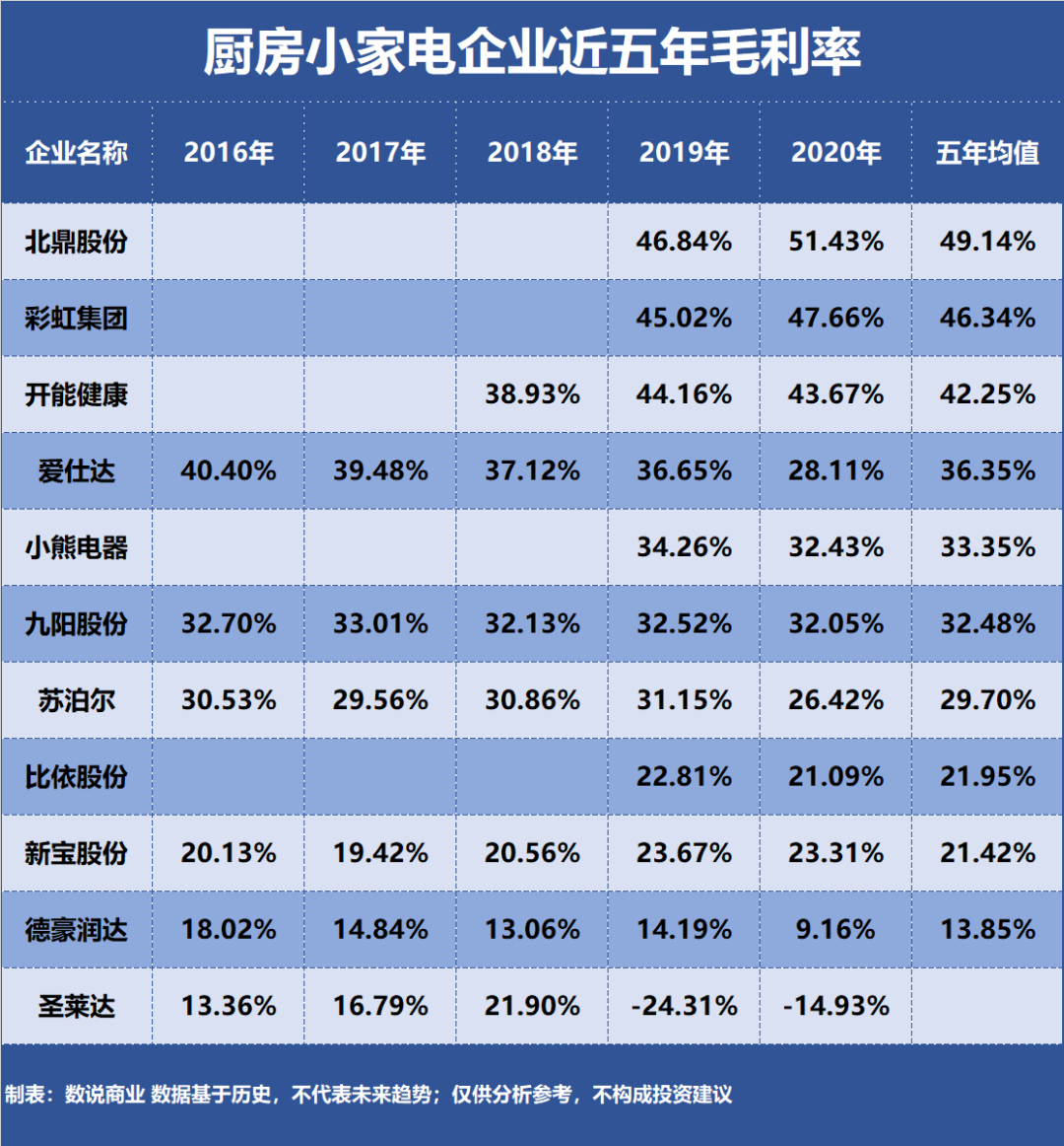 谁EMC官网是盈利能力最强的厨房小家电企业？(图3)