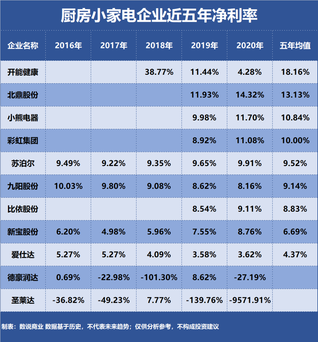 谁EMC官网是盈利能力最强的厨房小家电企业？(图4)