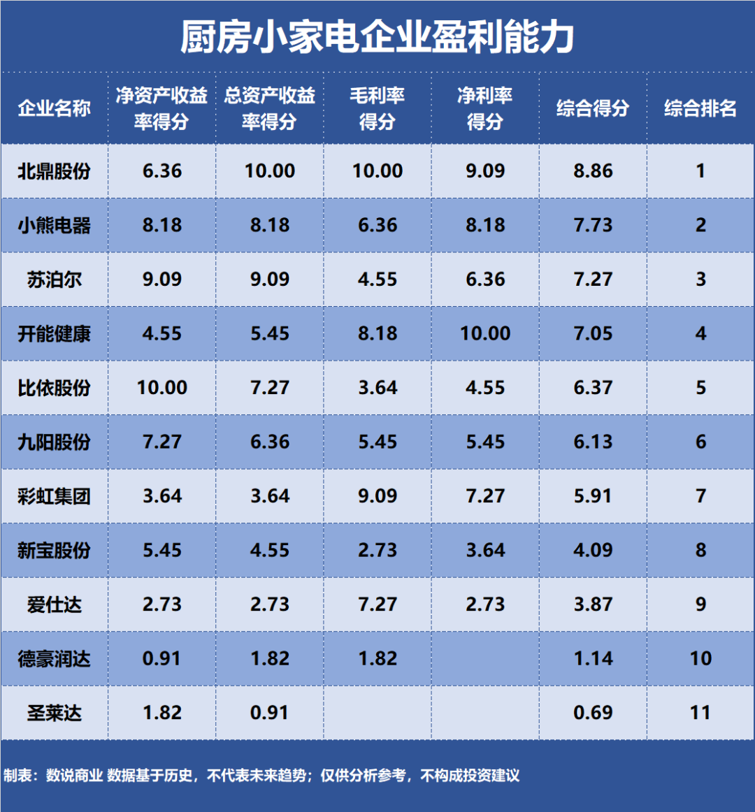 谁EMC官网是盈利能力最强的厨房小家电企业？(图5)