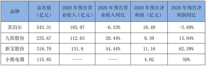 厨房小家电2020年业绩预告盘点：谁业绩最好？谁增速最猛？EMC官网(图1)