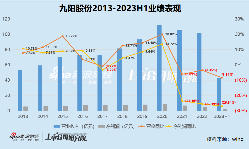 九阳股份连续三年营收净利润双双下滑 吝啬研发投入、产品频遭投诉EMC官网(图1)