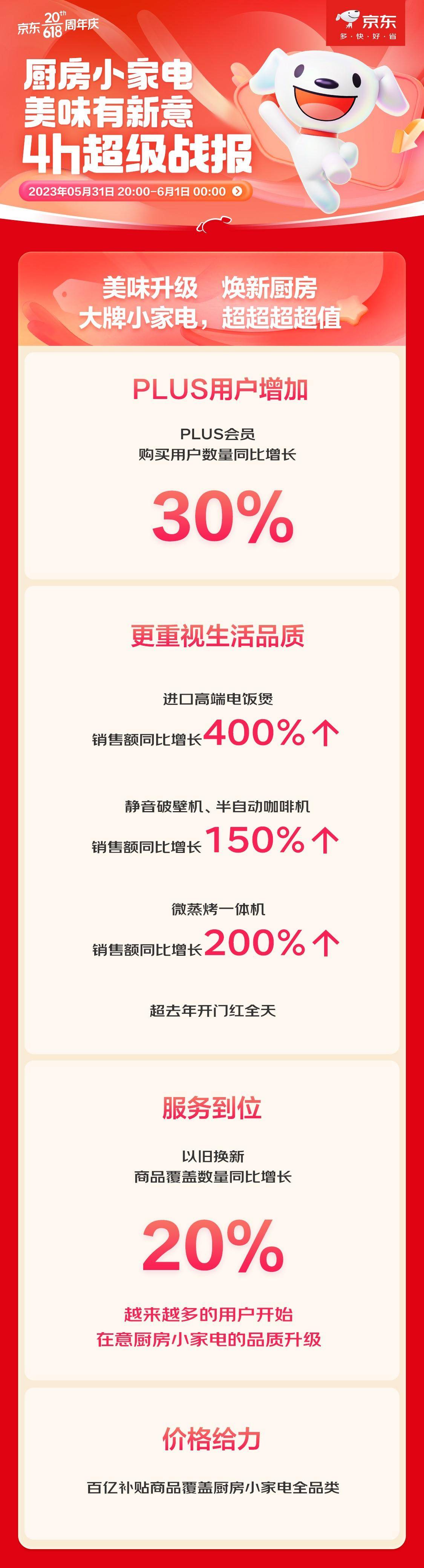 京东618厨房小家电品类爆发 微蒸烤一体机4小时销售EMC官网额同比增长200%(图1)